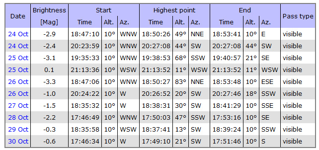 iss visibility